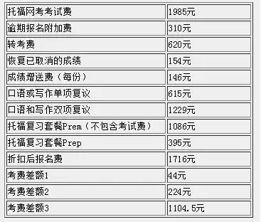 啊?托福考试的报名费又要涨? 啊?托福考试的报名费又要涨?